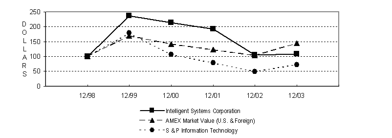 (PERFORMANCE GRAPH)